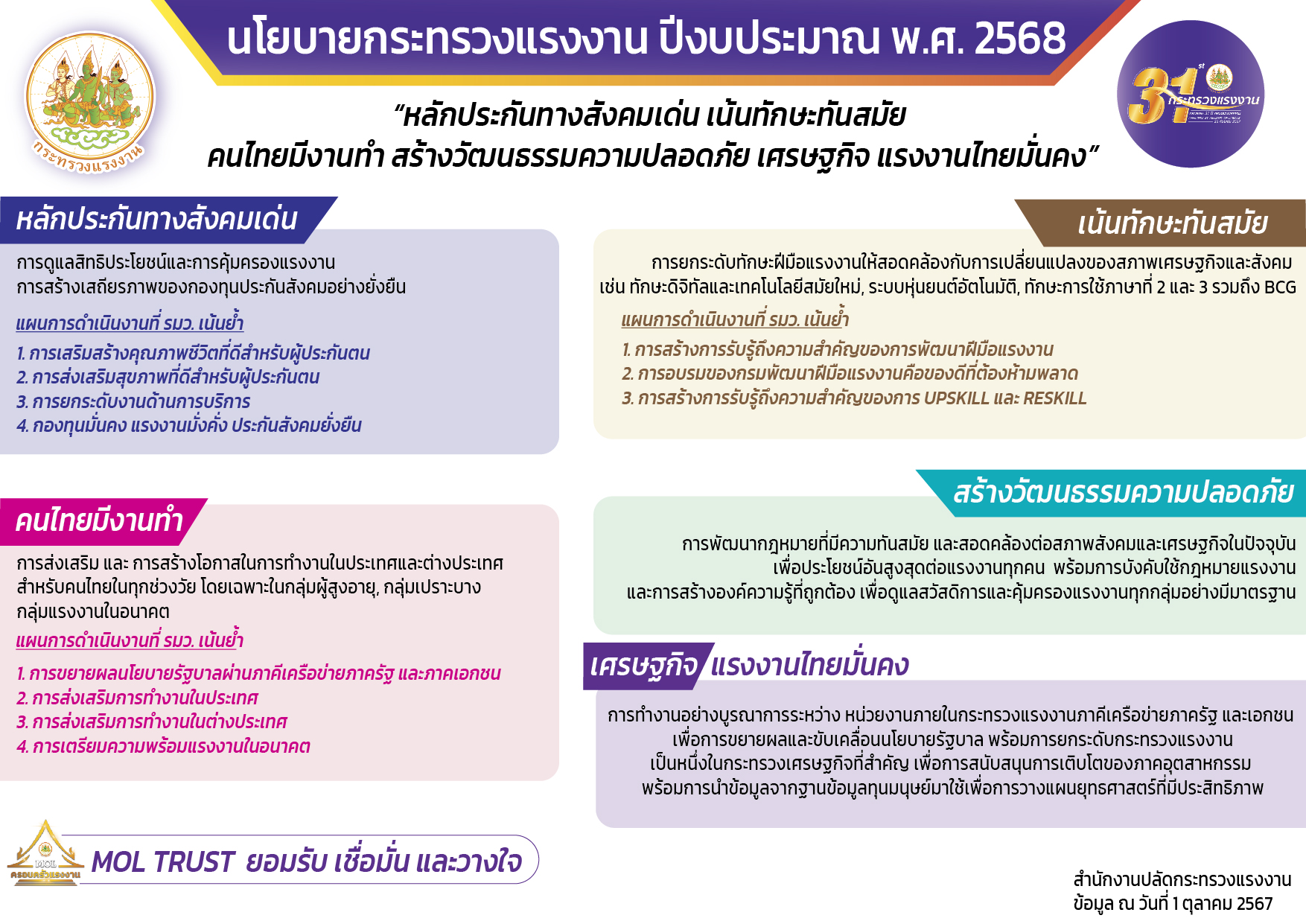 📌นโยบายกระทรวงแรงงาน ปีงบประมาณ พ.ศ. 2568👷 "หลักประกันทางสังคมเด่น เน้นทักษะทันสมัย คนไทยมีงานทำ สร้างวัฒนธรรมความปลอดภัย เศรษฐกิจ แรงงานไทยมั่นคง" #แก้ไขปัญหาแรงงาน #ยกระดับแรงงาน #การค้ามนุษย์ #แรงงาน68 #ค้ามนุษย์68